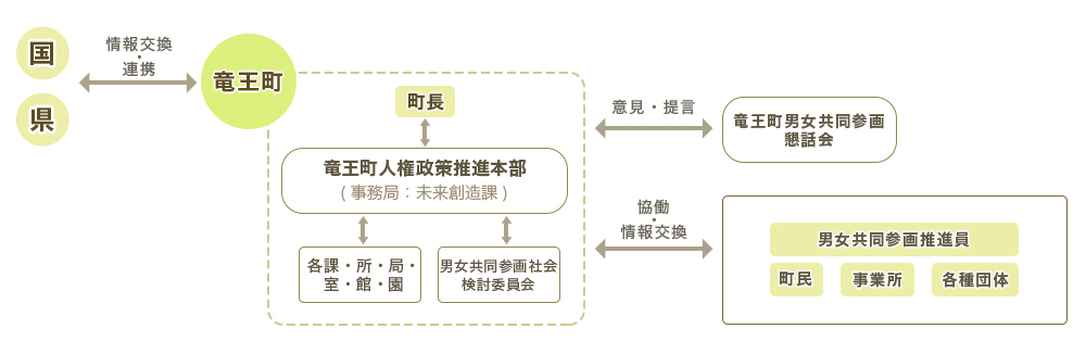 計画の推進体制フロー図