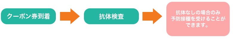 風しん抗体検査と予防接種受け方の流れ。クーポン券到着後、抗体検査をし、抗体なしの場合のみ予防接種を受けることができます。