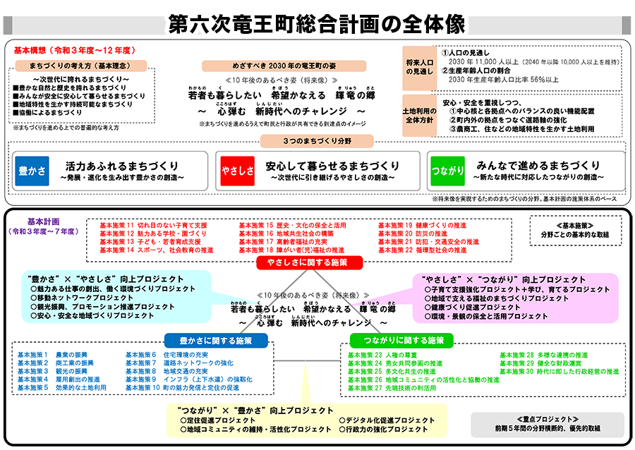 第六次竜王町総合計画の全体像
