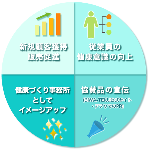 協賛事業所のメリット「新規顧客獲得販売促進」「従業員の健康意識の向上」「協賛品の宣伝」「健康づくり事務所としてイメージアップ」