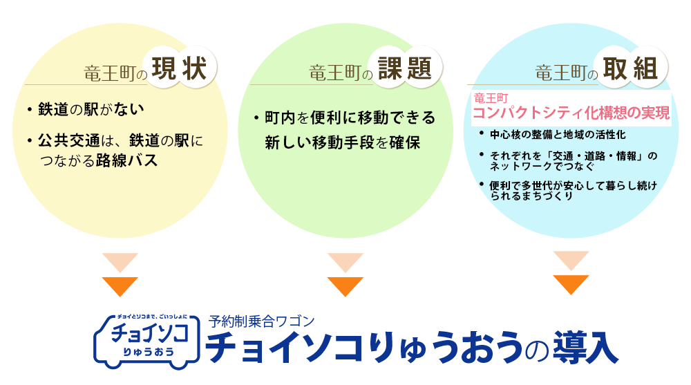 チョイソコりゅうおう導入の背景。竜王町の現状ー鉄道の駅がない、公共交通は鉄道の駅につながる路線バス 竜王町の課題ー町内を便利に移動できる新しい移動手段を確保 竜王町の取組ー竜王町コンパクトシティ化構想の実現、中心核の整備と地域の活性化、それぞれを「交通・道路・情報」のネットワークでつなぐ、便利で多世代が安心して暮らし続けられるまちづくり などを背景として予約制乗合ワゴンチョイソコりゅうおうを導入