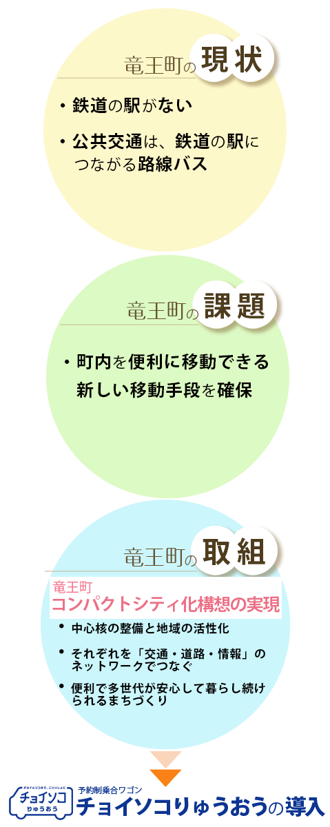 チョイソコりゅうおう導入の背景。竜王町の現状ー鉄道の駅がない、公共交通は鉄道の駅につながる路線バス 竜王町の課題ー町内を便利に移動できる新しい移動手段を確保 竜王町の取組ー竜王町コンパクトシティ化構想の実現、中心核の整備と地域の活性化、それぞれを「交通・道路・情報」のネットワークでつなぐ、便利で多世代が安心して暮らし続けられるまちづくり などを背景として予約制乗合ワゴンチョイソコりゅうおうを導入