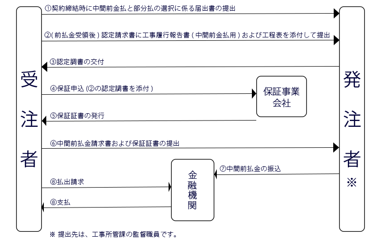 中間前金払制度手続きの流れ