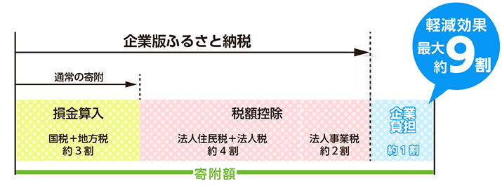 企業版ふるさと納税税制優遇措置の内容
