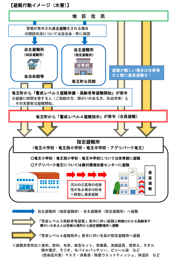 水害避難行動イメージ