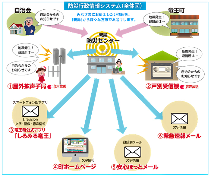 竜王町防災行政情報システム(全体図)