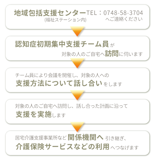 支援の流れ。1,地域包括支援センター0748-58-3704へご連絡ください。2,認知症初期集中支援チーム員が対象の人のご自宅へ訪問に伺います。3,チーム員により会議を開催し、対象の人への支援方法について話し合いをします。4,対象の人のご自宅へ訪問し、話し合った計画に沿って支援を実施します。5,居宅介護支援事業所など関係機関へ引継ぎ、介護サービスなどの利用へつなげます。