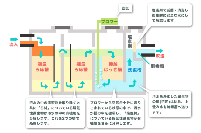 浄化槽のしくみ