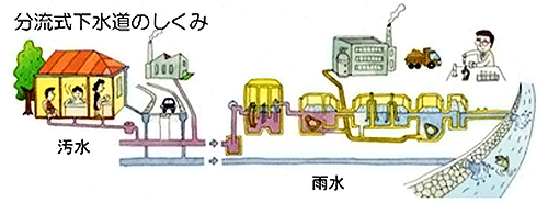 分流式下水道のしくみ