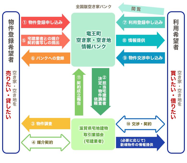 空き家・空地情報バンクのしくみ(概要図)