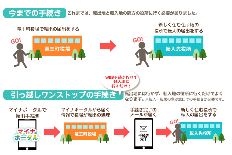 今までの手続きと引っ越しワンストップの手続きの違い