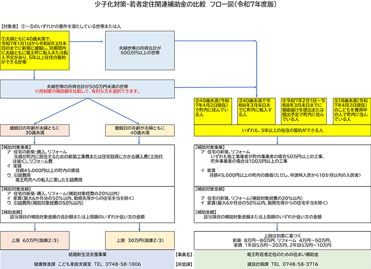 少子化対策・若者定住関連補助金の利用にかかるフロー図