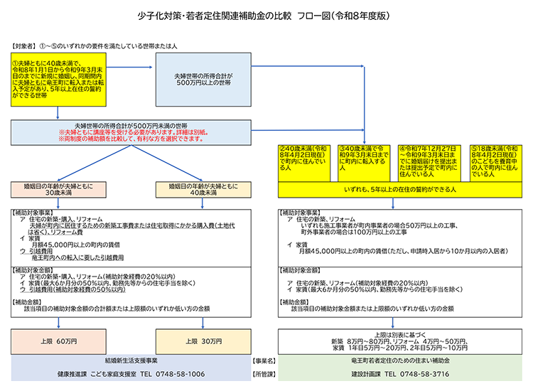 少子化対策・若者定住関連補助金の利用にかかるフロー図
