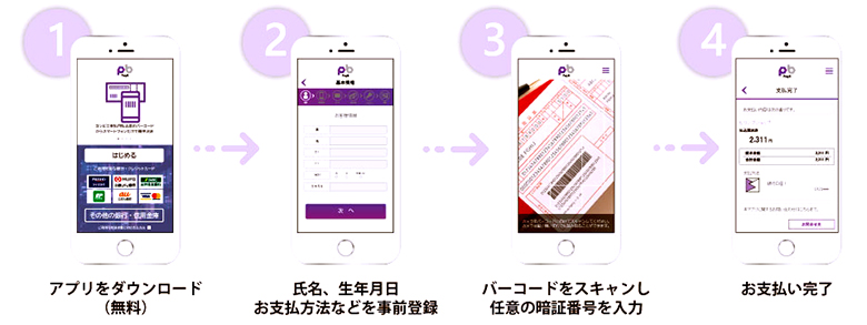 利用方法フロー図。アプリをダウンロード、必要事項入力、バーコードスキャン、暗証番号入力、支払い完了