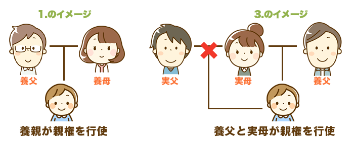 養子縁組後の親権者