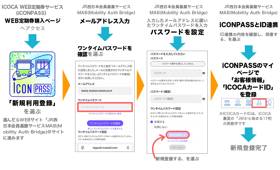 申請の手順、初回のみの手順