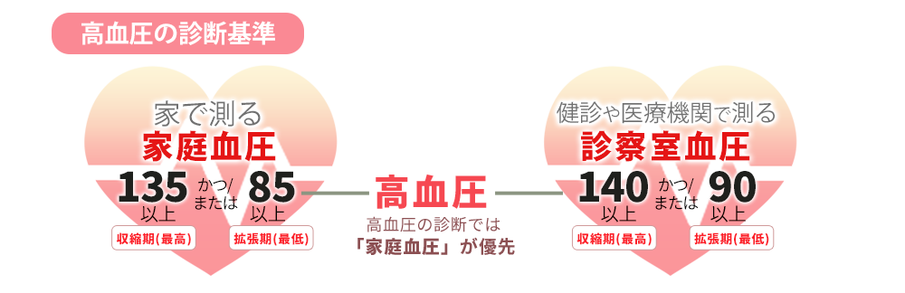 家で測る家庭血圧は135以上/85以上が、健診や医療機関で測る診察室血圧が140以上/90以上が高血圧です。高血圧の診断では「家庭血圧」が優先です。