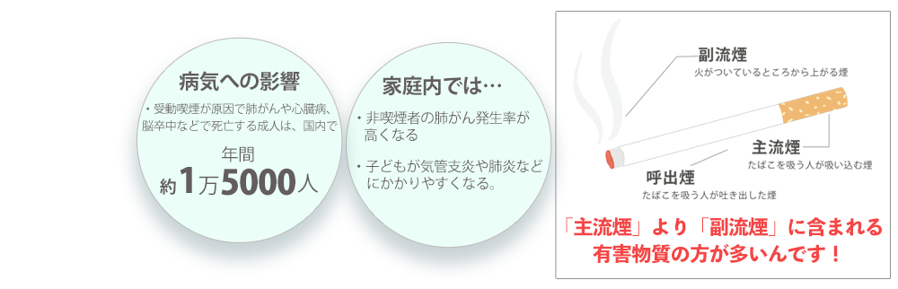 病気への影響。受動喫煙が原因で死亡する人は年間約1万5000人。家庭内では、非喫煙者の肺がん発生率が高くなる。子どもが気管支炎や肺炎などにかかりやすくなる。「主流煙」より「副流煙」に含まれる有害物質の方が多いです！