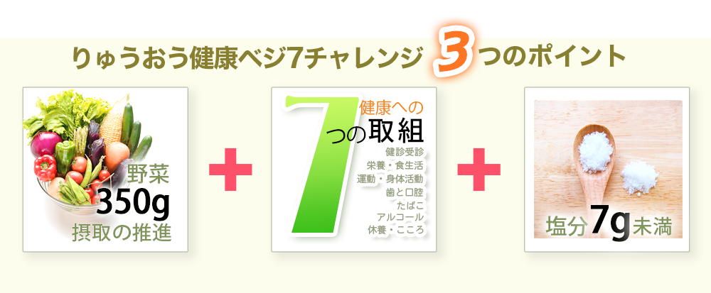 りゅうおう健康ベジ7チャレンジ3つのポイント。野菜350g摂取の推進。7つの取り組み。塩分7g未満